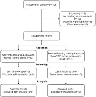 Effects of applying blended learning based on the ADDIE model in nursing staff training on improving theoretical and practical operational aspects